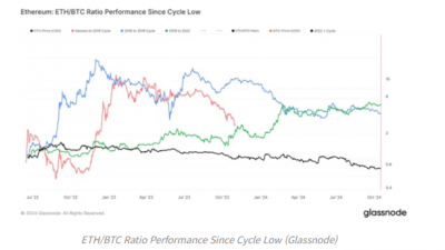 ETH/BTC 비율 2021년 4월 이후 최저