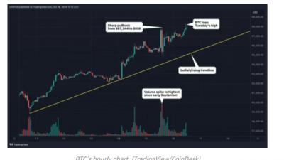 비트코인, 고거래량(high-volume) 저항선 돌파