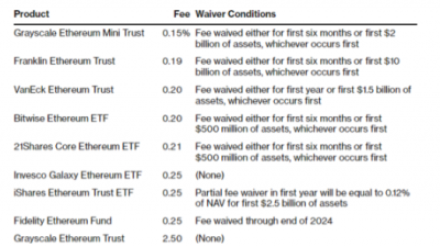 美 이더리움 ETF 장중 거래량 $5억 돌파