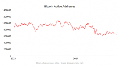 비트코인, 손실 회복 어려움… “액티브 주소 급감”