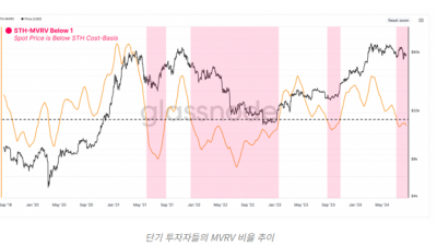 비트코인 단기 보유자들, 속이 타들어간다