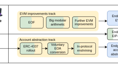 양자컴퓨터 대비한 이더리움 로드맵 ‘더 스플러지’