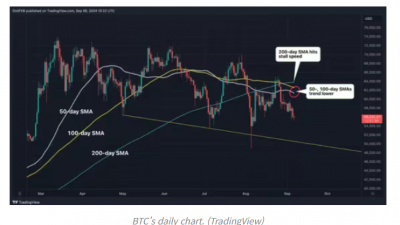 하락한 비트코인 지지선은 어디? … $54K, $53K 아래, $50K 부근