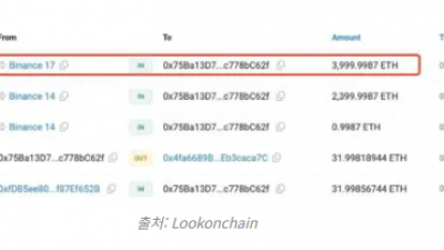 투자 승률 100% 이더리움 고래, 금요일 4000 ETH 매입