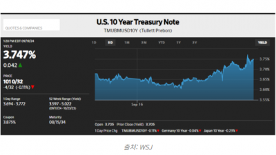 美국채 10년물 수익률, 연준 빅컷 소화하며 상승