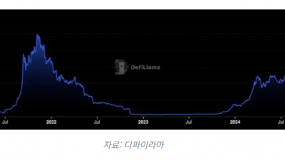 솔라나 TVL 2년 최고치, 이더리움 이어 2위 체인 부상 가능