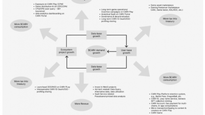 카브 프로토콜(CARV), 토큰 유틸리티 로드맵 공개