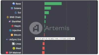 베이스와 솔라나로 자금 쏠림 가속화