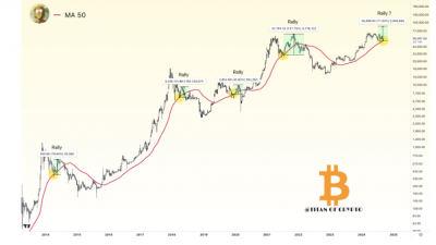 비트코인 3개월 강세장 온다…92K까지 상승