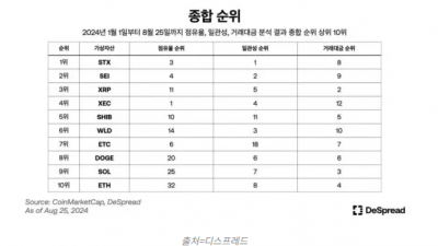 국내 코인러가 사랑한 코인 ‘스택스·세이’