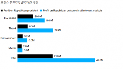 폴리마켓 4800만달러 잭팟 터졌다