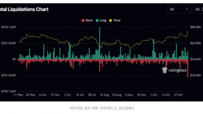 비트코인, $76K 급등하며 $592M 청산