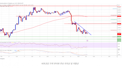 비트코인 63K 지지선 테스트