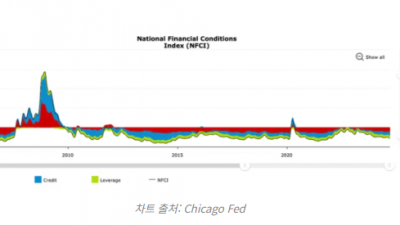 美 금융 환경, 2021년 11월 이후 가장 느슨