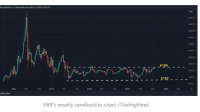 모네로(XMR), $180 부근 주요 저항선 돌파 시도