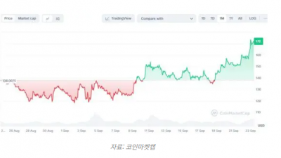 에이브(AAVE) 강한 회복세, 2년 반 만 최고치