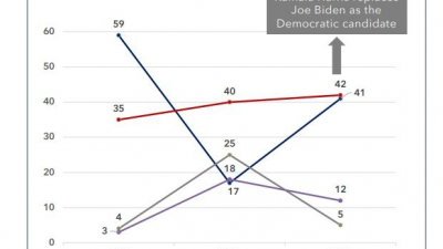미국 아랍계 트럼프 더 지지