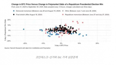 미국 대선과 글로벌 유동성, 비트코인과 암호화폐 결정적 순간