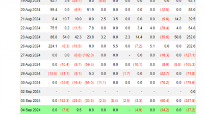 美 비트코인 ETF 6일 연속 순유출