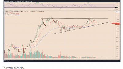 비탈릭 부테린, 1100 ETH 매도