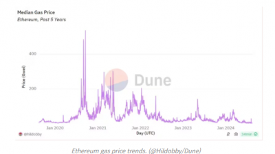 이더리움 거래 수수료 5년 최저로 급락