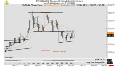 이더리움, 하락 패턴 가시화