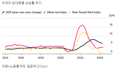 미국 물가 ‘반드시’ 내려온다…주택 임대료 계산법에 비밀이 있다