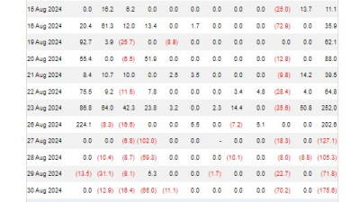 비트코인 ETF $175.6M 유출, 이더리움 ETF 변동 없어