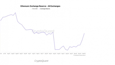 이더리움 중앙화 거래소 잔고 8월 말 이후 263K ETH 증가