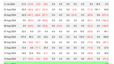 이더리움 ETF 사흘 연속 순유입, 비트코인 ETF $8140만 순유출