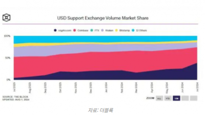 크립토닷컴, 달러 지원 현물 거래소 점유율 1위