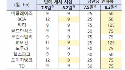 내달부터 美 금리 인하 만장일치
