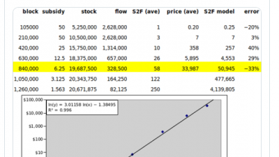 비트코인 2024-2028 평균 50만 달러