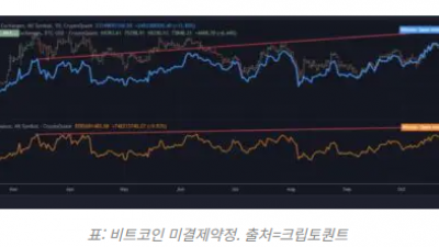 비트코인 미결제약정 사상 최대치