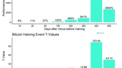 비트코인, 반감기 100일 후인 29일부터 본격 상승할 것