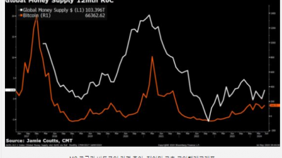 통화량 M2 6개월 만에 상승세 전환, 비트코인 상승 열쇄 가능성–코인텔레그래프