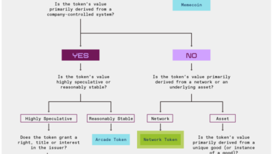 블록체인 토큰의 7가지 유형