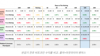 반감기 공식 깨진 비트코인… “거시경제 이슈 주목하라”