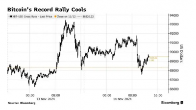 비트코인 선물시장, 투기적 열기 완화 조짐