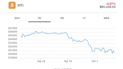 비트코인 $60K 이하 매수 기회로