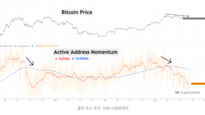 비트코인 모멘텀 지표 3가지 ‘데드 크로스’
