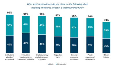 2024년 암호화폐 투자 늘릴 것
