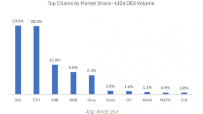 솔라나, 디파이 시장 지배력 강화