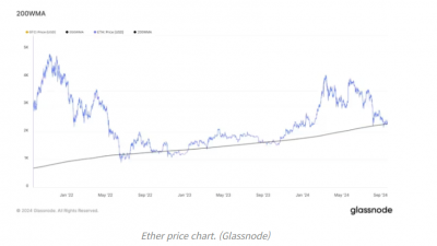 이더리움, 200주 이동평균에서 반등