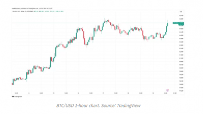 비트코인 돌연 $66K 향해 랠리, 글로벌 IT 대란이 원인?
