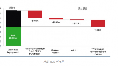 FTX 채권자 상환 계획 승인, 비트코인 강세로?