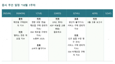 10월 투자 전략은? 차익 매물 염두해야