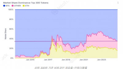 비트코인 시장 점유율 3년 만에 최고치