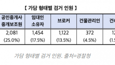 서민 울리는 전세 사기, ‘블록체인’으로 해결한다고?