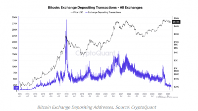 비트코인, $60K 돌파 무산 불구 대규모 매도 발생 안 해